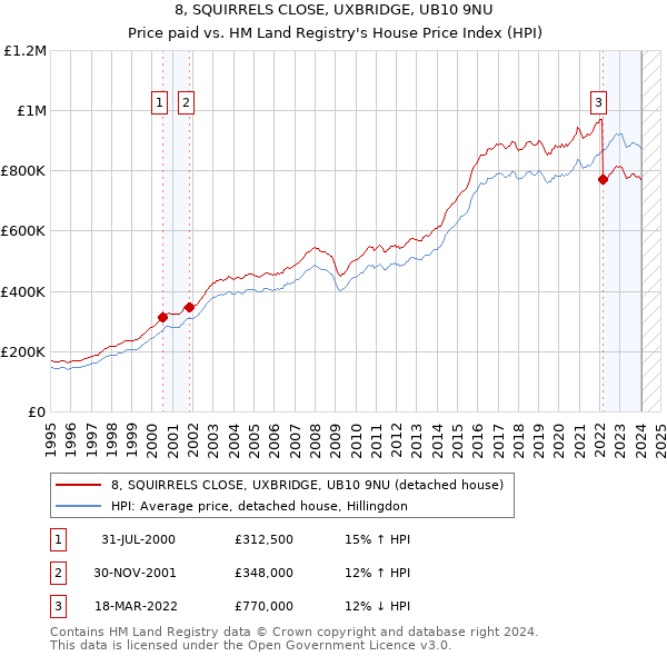 8, SQUIRRELS CLOSE, UXBRIDGE, UB10 9NU: Price paid vs HM Land Registry's House Price Index