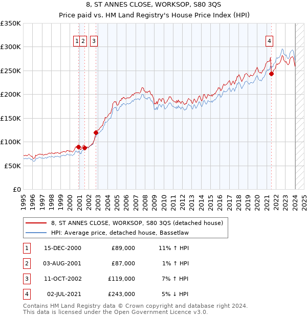 8, ST ANNES CLOSE, WORKSOP, S80 3QS: Price paid vs HM Land Registry's House Price Index