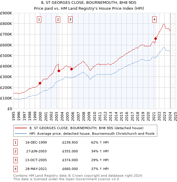 8, ST GEORGES CLOSE, BOURNEMOUTH, BH8 9DS: Price paid vs HM Land Registry's House Price Index