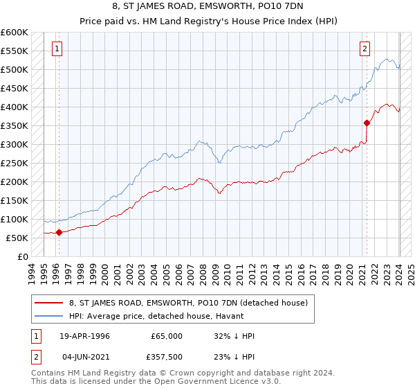 8, ST JAMES ROAD, EMSWORTH, PO10 7DN: Price paid vs HM Land Registry's House Price Index