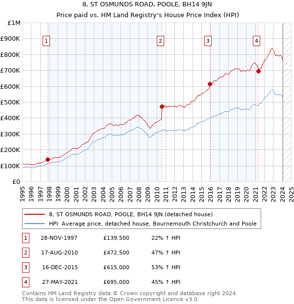 8, ST OSMUNDS ROAD, POOLE, BH14 9JN: Price paid vs HM Land Registry's House Price Index
