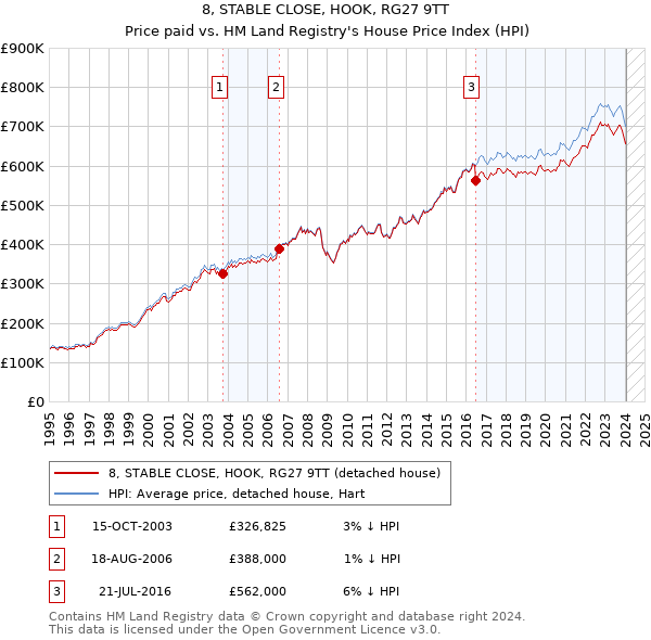 8, STABLE CLOSE, HOOK, RG27 9TT: Price paid vs HM Land Registry's House Price Index