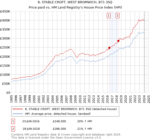 8, STABLE CROFT, WEST BROMWICH, B71 3SQ: Price paid vs HM Land Registry's House Price Index