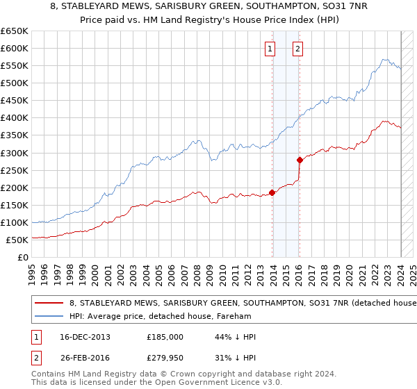 8, STABLEYARD MEWS, SARISBURY GREEN, SOUTHAMPTON, SO31 7NR: Price paid vs HM Land Registry's House Price Index