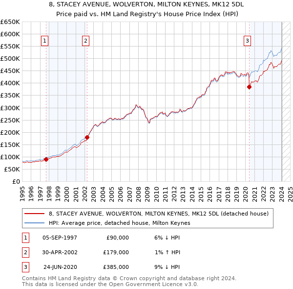 8, STACEY AVENUE, WOLVERTON, MILTON KEYNES, MK12 5DL: Price paid vs HM Land Registry's House Price Index