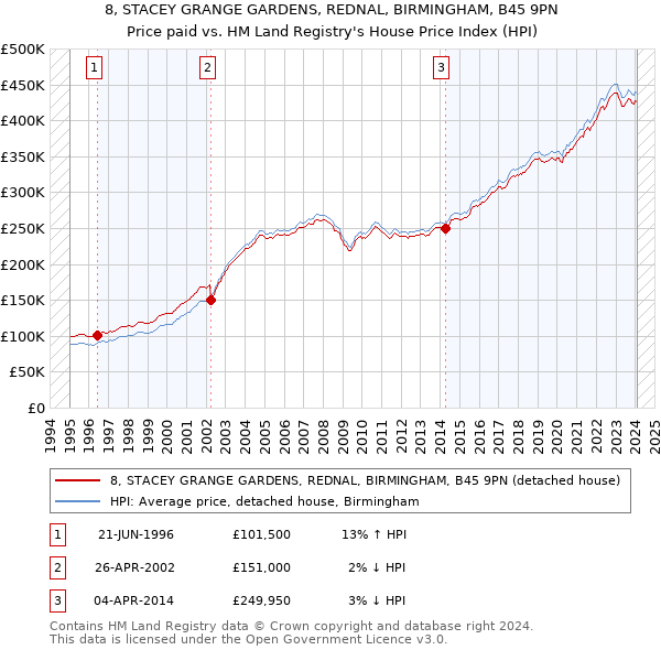 8, STACEY GRANGE GARDENS, REDNAL, BIRMINGHAM, B45 9PN: Price paid vs HM Land Registry's House Price Index