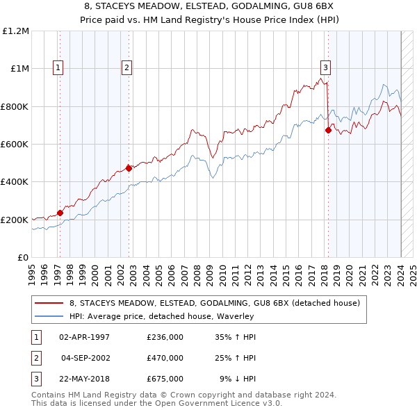 8, STACEYS MEADOW, ELSTEAD, GODALMING, GU8 6BX: Price paid vs HM Land Registry's House Price Index