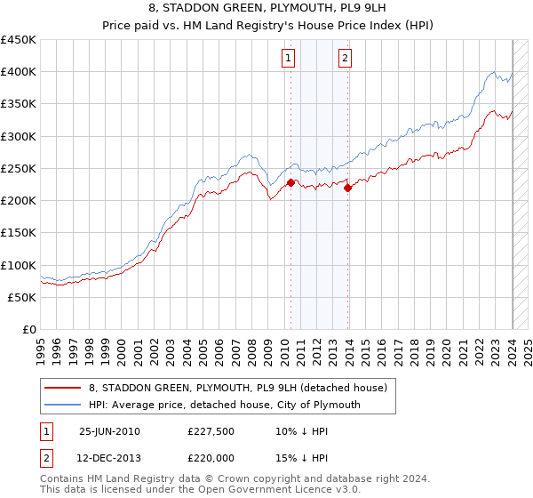 8, STADDON GREEN, PLYMOUTH, PL9 9LH: Price paid vs HM Land Registry's House Price Index