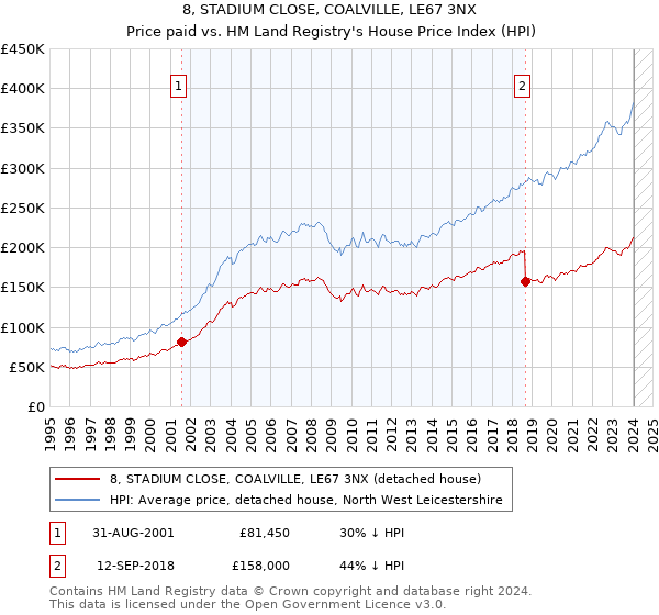 8, STADIUM CLOSE, COALVILLE, LE67 3NX: Price paid vs HM Land Registry's House Price Index