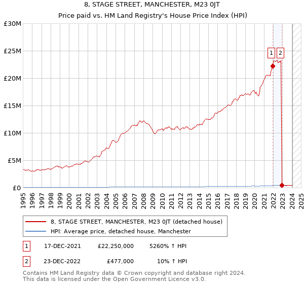 8, STAGE STREET, MANCHESTER, M23 0JT: Price paid vs HM Land Registry's House Price Index