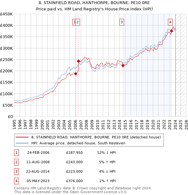 8, STAINFIELD ROAD, HANTHORPE, BOURNE, PE10 0RE: Price paid vs HM Land Registry's House Price Index