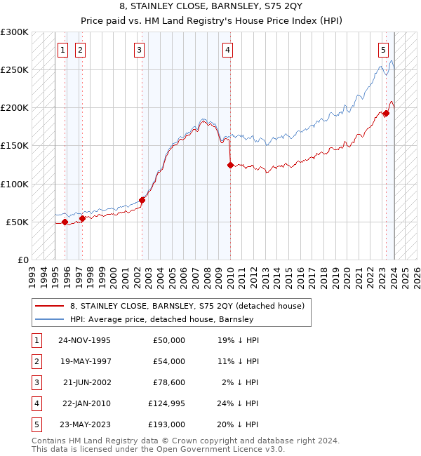 8, STAINLEY CLOSE, BARNSLEY, S75 2QY: Price paid vs HM Land Registry's House Price Index