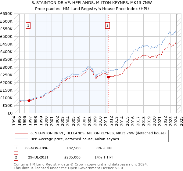 8, STAINTON DRIVE, HEELANDS, MILTON KEYNES, MK13 7NW: Price paid vs HM Land Registry's House Price Index