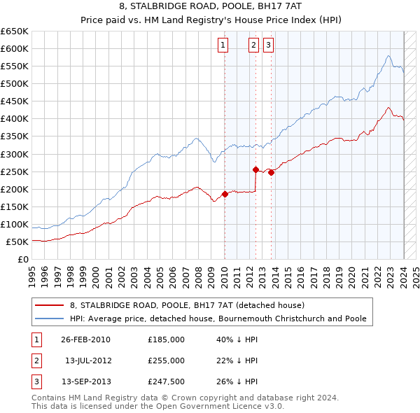 8, STALBRIDGE ROAD, POOLE, BH17 7AT: Price paid vs HM Land Registry's House Price Index