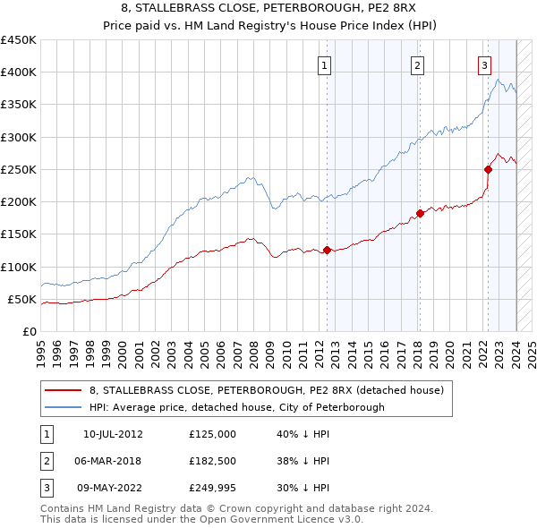 8, STALLEBRASS CLOSE, PETERBOROUGH, PE2 8RX: Price paid vs HM Land Registry's House Price Index