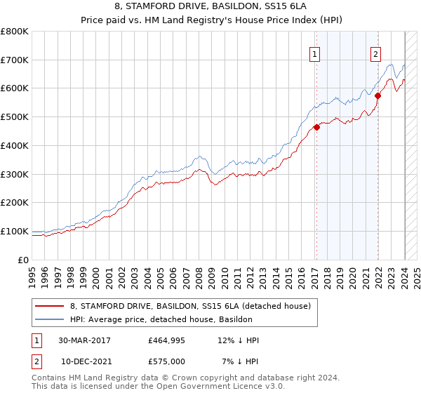 8, STAMFORD DRIVE, BASILDON, SS15 6LA: Price paid vs HM Land Registry's House Price Index