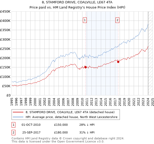8, STAMFORD DRIVE, COALVILLE, LE67 4TA: Price paid vs HM Land Registry's House Price Index
