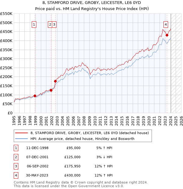 8, STAMFORD DRIVE, GROBY, LEICESTER, LE6 0YD: Price paid vs HM Land Registry's House Price Index