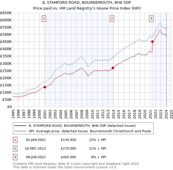 8, STAMFORD ROAD, BOURNEMOUTH, BH6 5DP: Price paid vs HM Land Registry's House Price Index