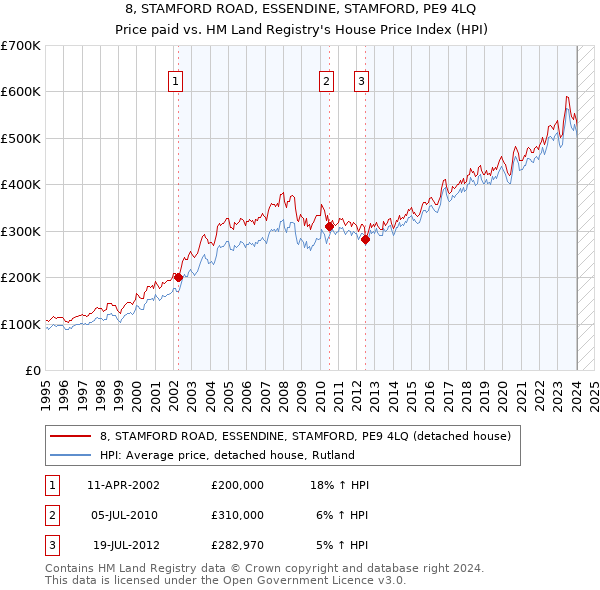 8, STAMFORD ROAD, ESSENDINE, STAMFORD, PE9 4LQ: Price paid vs HM Land Registry's House Price Index