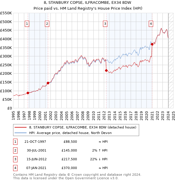 8, STANBURY COPSE, ILFRACOMBE, EX34 8DW: Price paid vs HM Land Registry's House Price Index