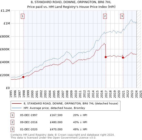 8, STANDARD ROAD, DOWNE, ORPINGTON, BR6 7HL: Price paid vs HM Land Registry's House Price Index