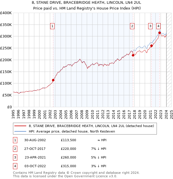 8, STANE DRIVE, BRACEBRIDGE HEATH, LINCOLN, LN4 2UL: Price paid vs HM Land Registry's House Price Index