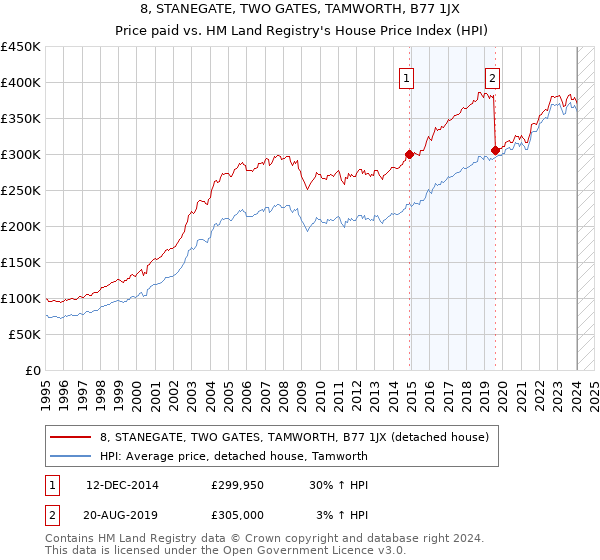 8, STANEGATE, TWO GATES, TAMWORTH, B77 1JX: Price paid vs HM Land Registry's House Price Index