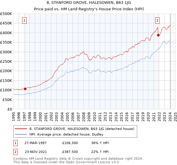 8, STANFORD GROVE, HALESOWEN, B63 1JG: Price paid vs HM Land Registry's House Price Index
