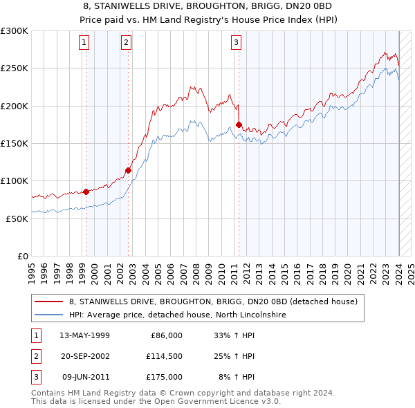 8, STANIWELLS DRIVE, BROUGHTON, BRIGG, DN20 0BD: Price paid vs HM Land Registry's House Price Index