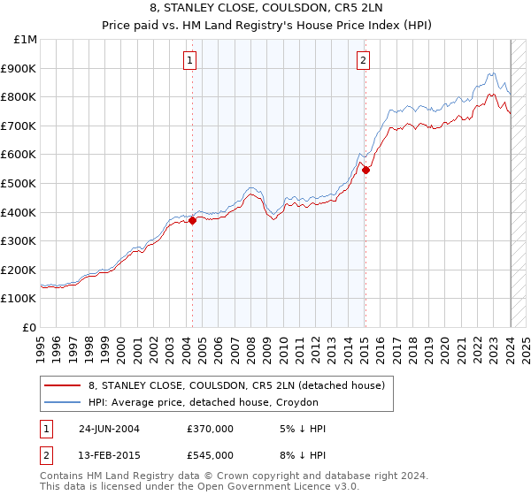 8, STANLEY CLOSE, COULSDON, CR5 2LN: Price paid vs HM Land Registry's House Price Index