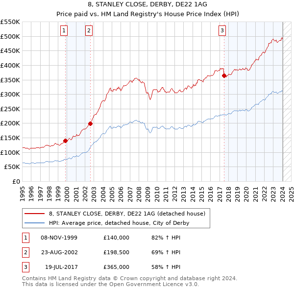 8, STANLEY CLOSE, DERBY, DE22 1AG: Price paid vs HM Land Registry's House Price Index