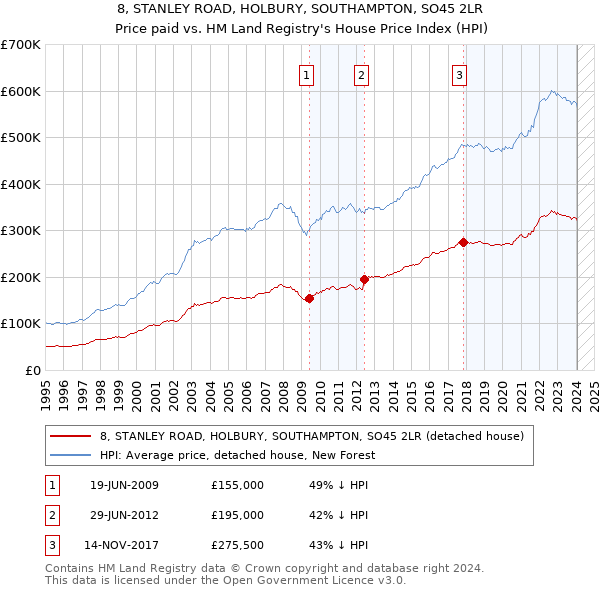 8, STANLEY ROAD, HOLBURY, SOUTHAMPTON, SO45 2LR: Price paid vs HM Land Registry's House Price Index