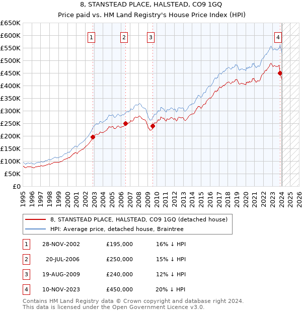 8, STANSTEAD PLACE, HALSTEAD, CO9 1GQ: Price paid vs HM Land Registry's House Price Index