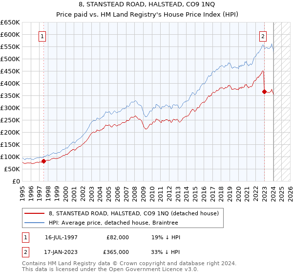 8, STANSTEAD ROAD, HALSTEAD, CO9 1NQ: Price paid vs HM Land Registry's House Price Index
