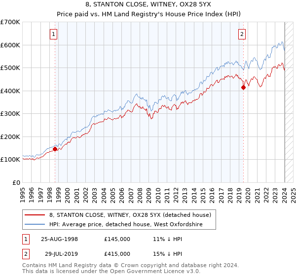 8, STANTON CLOSE, WITNEY, OX28 5YX: Price paid vs HM Land Registry's House Price Index