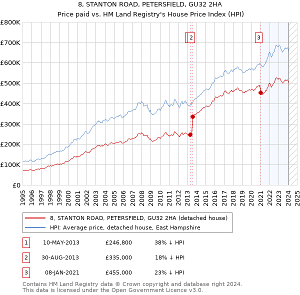 8, STANTON ROAD, PETERSFIELD, GU32 2HA: Price paid vs HM Land Registry's House Price Index
