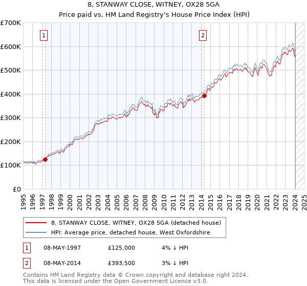 8, STANWAY CLOSE, WITNEY, OX28 5GA: Price paid vs HM Land Registry's House Price Index