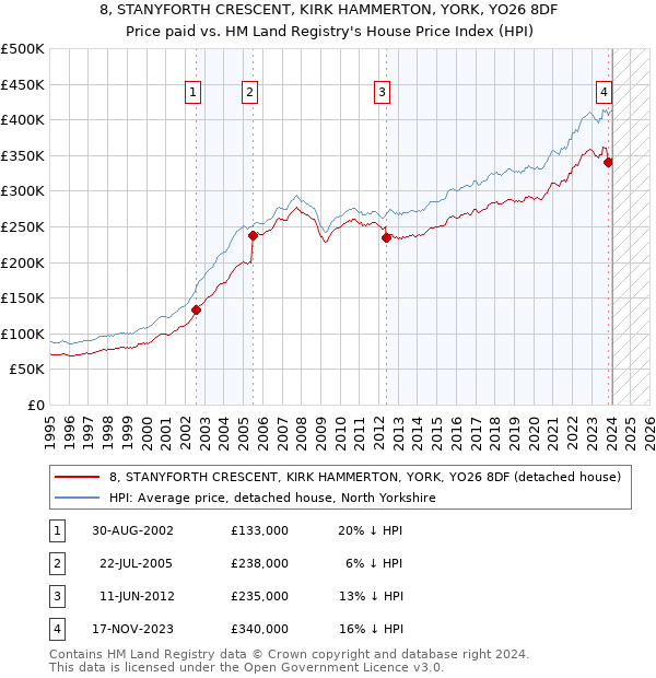 8, STANYFORTH CRESCENT, KIRK HAMMERTON, YORK, YO26 8DF: Price paid vs HM Land Registry's House Price Index