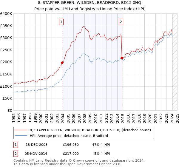 8, STAPPER GREEN, WILSDEN, BRADFORD, BD15 0HQ: Price paid vs HM Land Registry's House Price Index