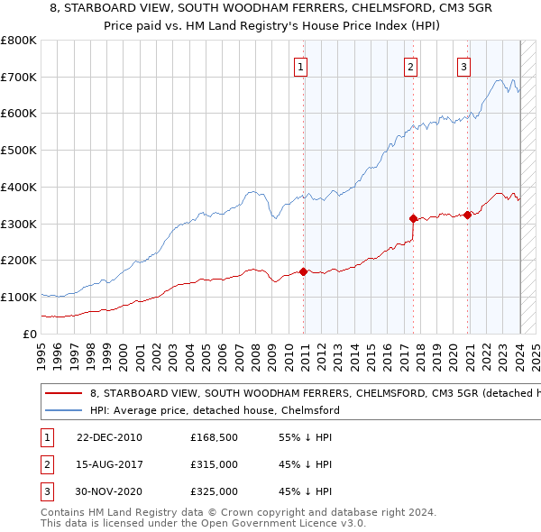 8, STARBOARD VIEW, SOUTH WOODHAM FERRERS, CHELMSFORD, CM3 5GR: Price paid vs HM Land Registry's House Price Index