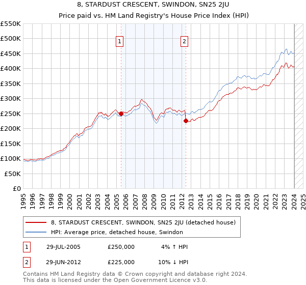 8, STARDUST CRESCENT, SWINDON, SN25 2JU: Price paid vs HM Land Registry's House Price Index