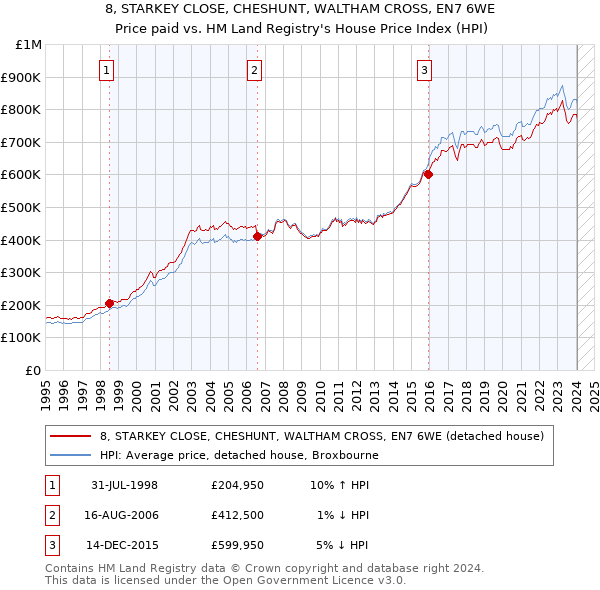 8, STARKEY CLOSE, CHESHUNT, WALTHAM CROSS, EN7 6WE: Price paid vs HM Land Registry's House Price Index