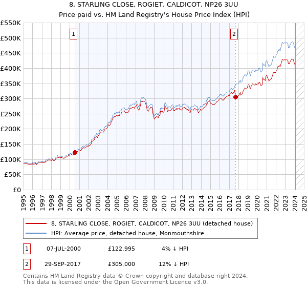 8, STARLING CLOSE, ROGIET, CALDICOT, NP26 3UU: Price paid vs HM Land Registry's House Price Index