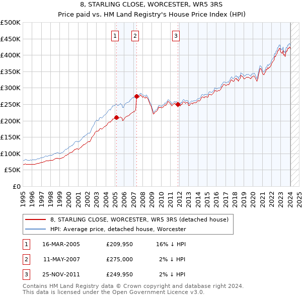 8, STARLING CLOSE, WORCESTER, WR5 3RS: Price paid vs HM Land Registry's House Price Index