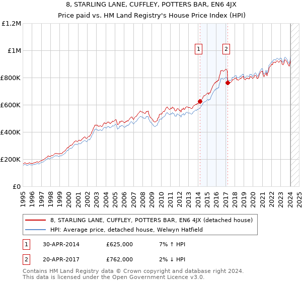 8, STARLING LANE, CUFFLEY, POTTERS BAR, EN6 4JX: Price paid vs HM Land Registry's House Price Index