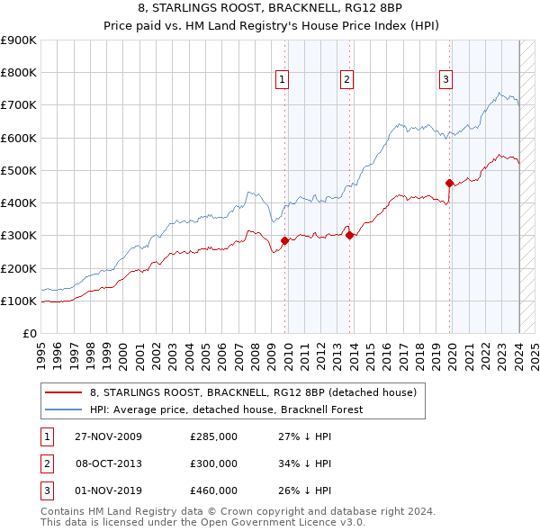 8, STARLINGS ROOST, BRACKNELL, RG12 8BP: Price paid vs HM Land Registry's House Price Index
