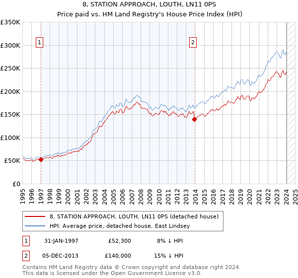 8, STATION APPROACH, LOUTH, LN11 0PS: Price paid vs HM Land Registry's House Price Index