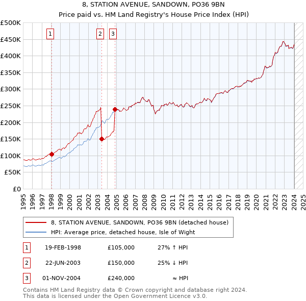 8, STATION AVENUE, SANDOWN, PO36 9BN: Price paid vs HM Land Registry's House Price Index