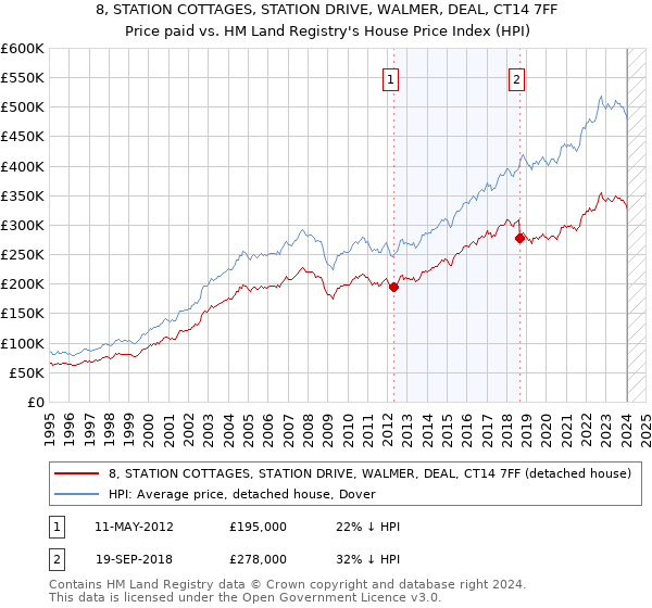 8, STATION COTTAGES, STATION DRIVE, WALMER, DEAL, CT14 7FF: Price paid vs HM Land Registry's House Price Index